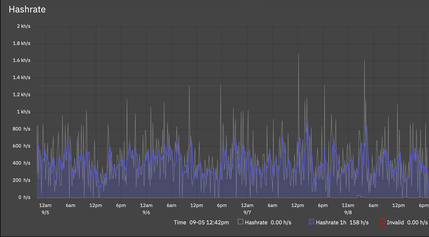 How to mine Monero in GCP. A practical guide to mining monero in… | by  Martin Tverråen | ITNEXT