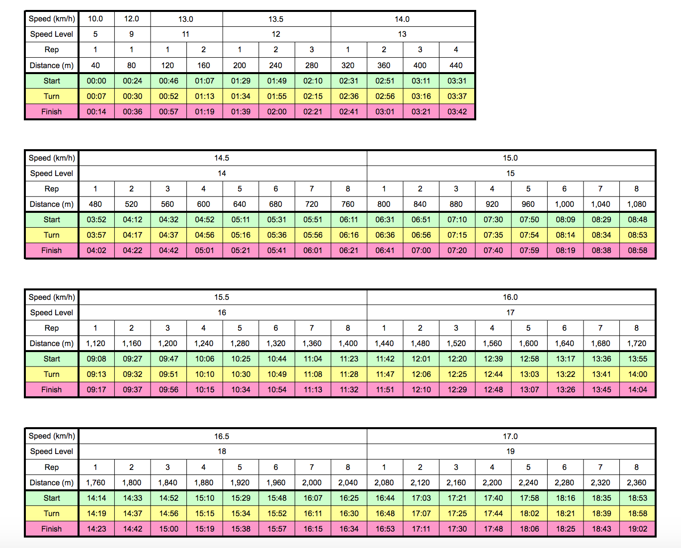 Bleep Test Scores