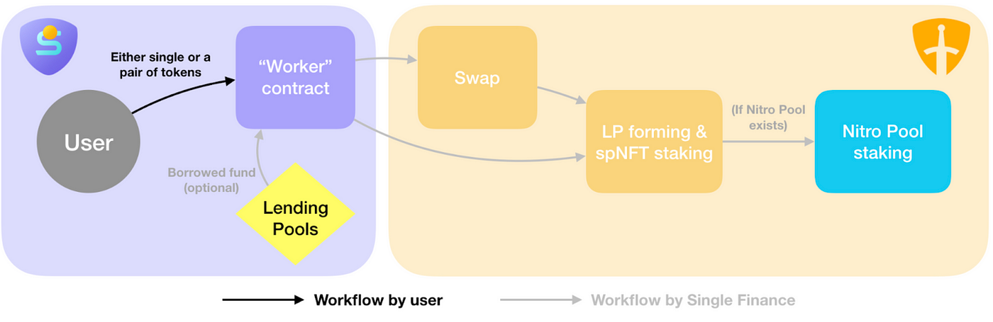 Single Finance DeFi Single Click