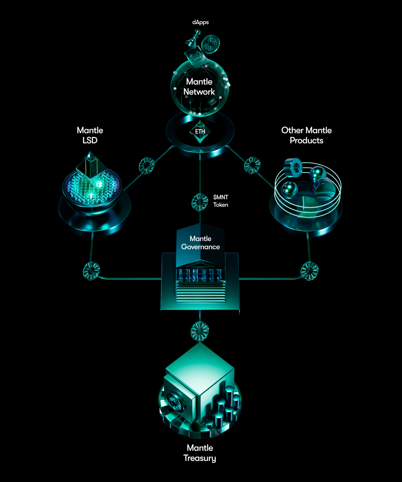 Mantle Network. Progressive Ethereum Layer 2 Solution | by Satyam | Block  Magnates