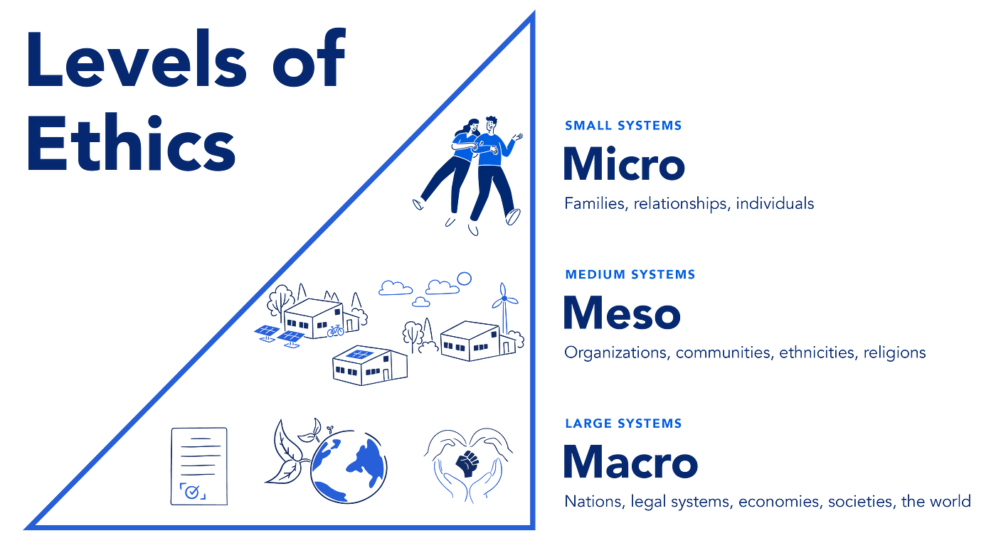 Levels of Design Ethics. Designing what is right on a micro… | by Nate  Schloesser | Medium