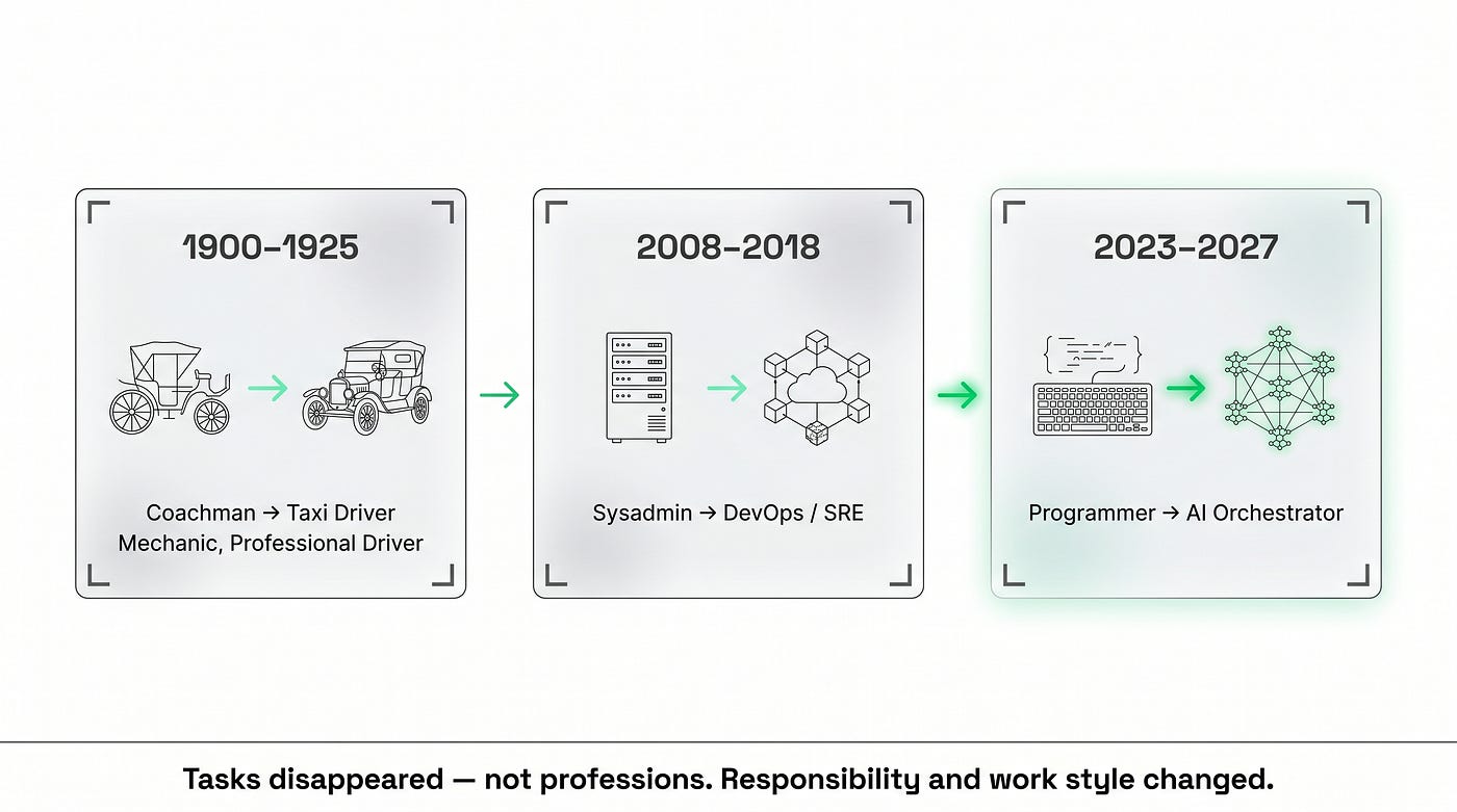 Three times the same pattern — tasks disappeared, not professions.