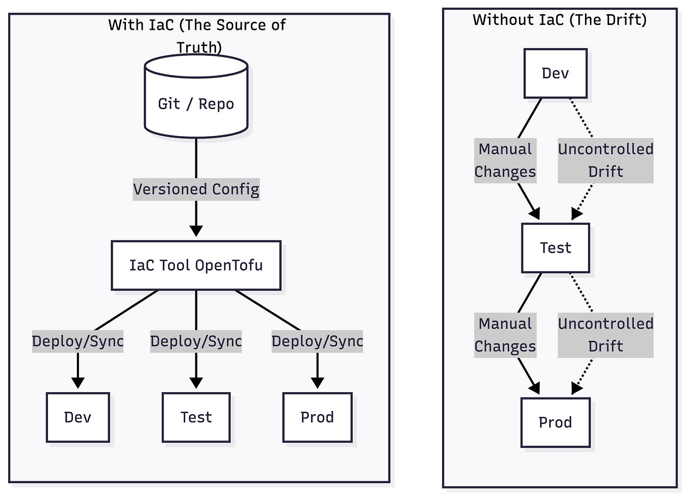 MLOps V3: Infrastructure as Code (IaC)
