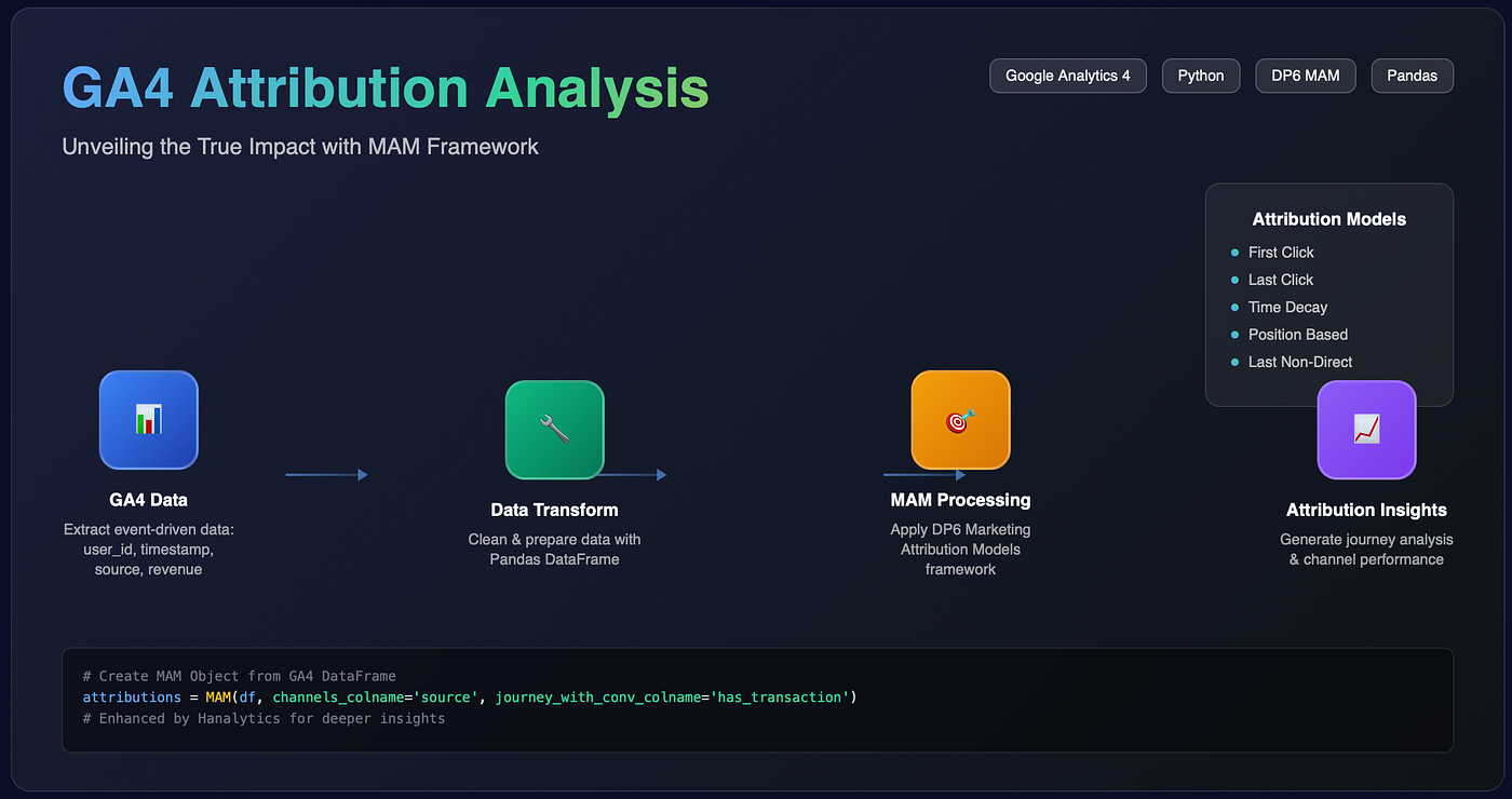 Contribution — Attribution analysis with GA4 data: Unveiling the True Impact of Your Efforts