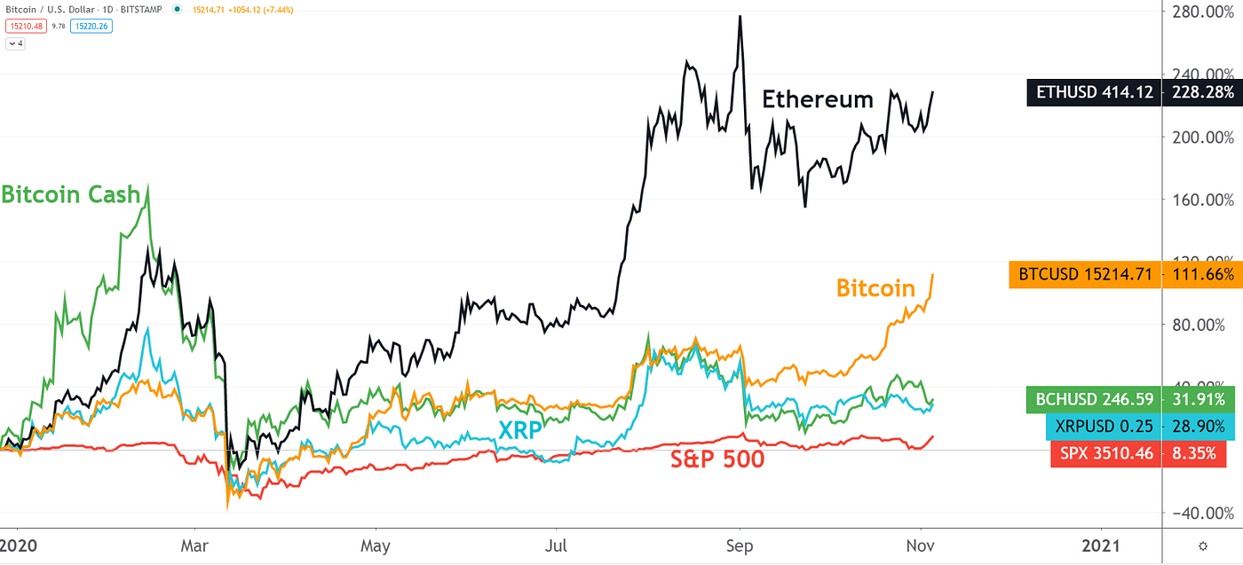5 Emerging Cryptocurrencies You Should Look Out For | by Gaurav Roy CTO,  Masters | BS-Cyber-Sec | MIT | LPU | Medium