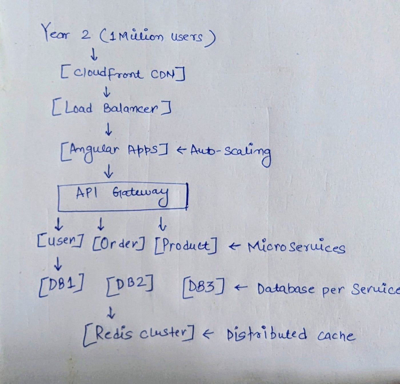 我绘制产品目标的草图
