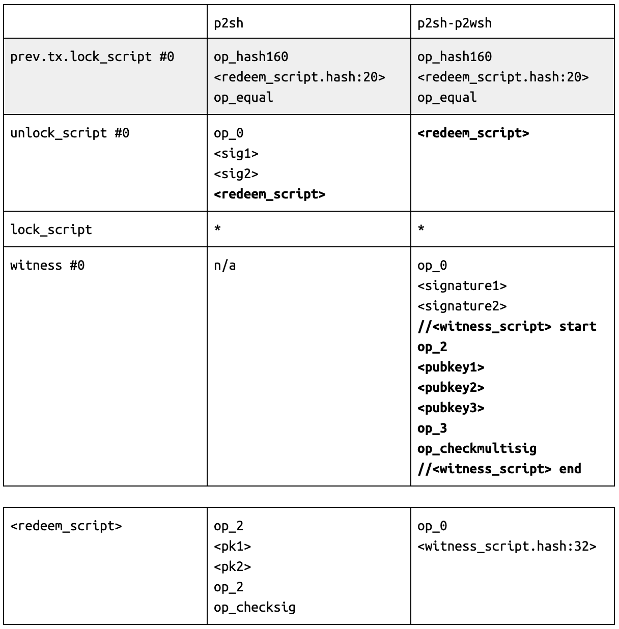 Chapter 13. 세그윗. 아래 글에서는 Programming Bitcoin — Jimmy… | by iworkist |  Programming Bitcoin | Medium