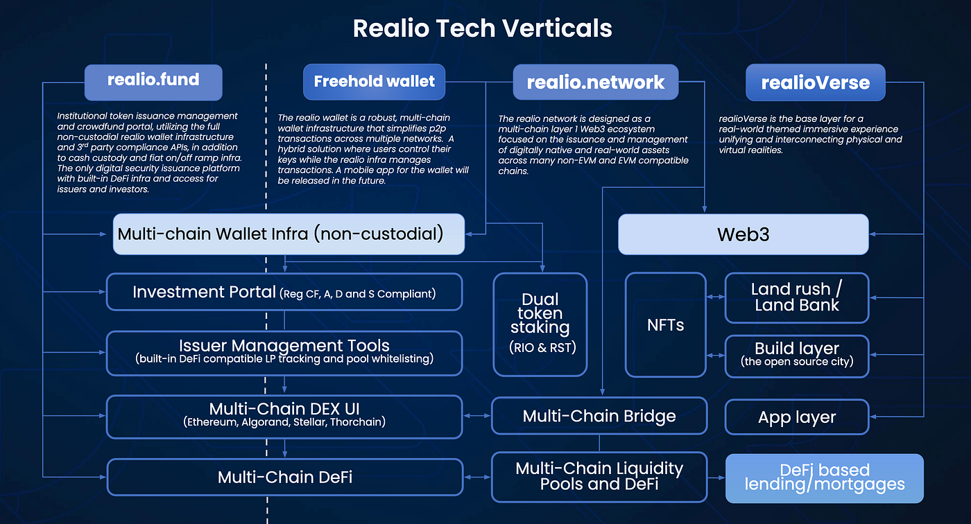 Real World Assets Meet Crypto — What is Realio? $RIO $RST | by  Cryptowrit3r.x | Coinmonks | Medium