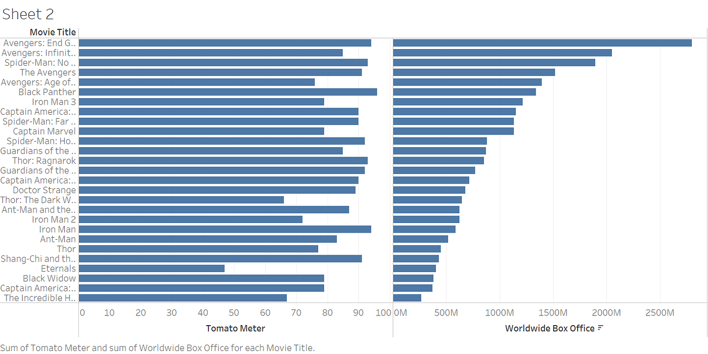 Marvel Movies: Budget vs Box Office [OC] : r/dataisbeautiful