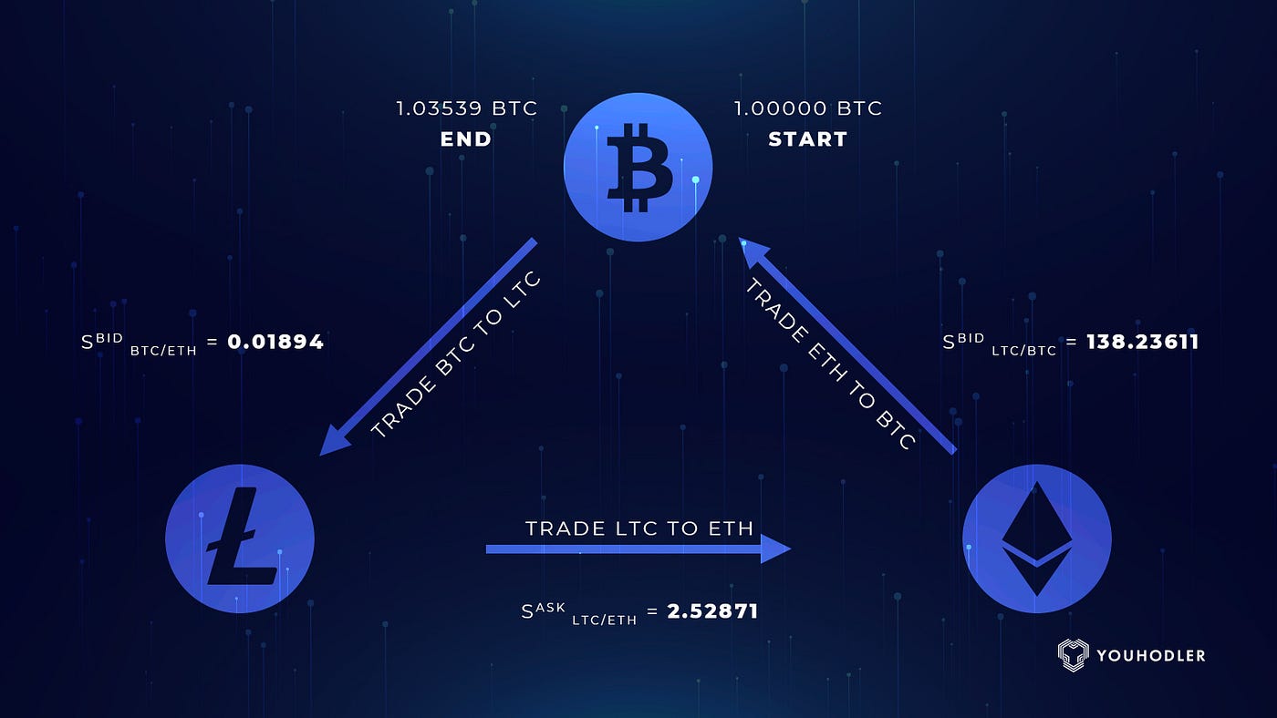 Crypto Arbitrage Trading on Binance | by gk_ | Medium
