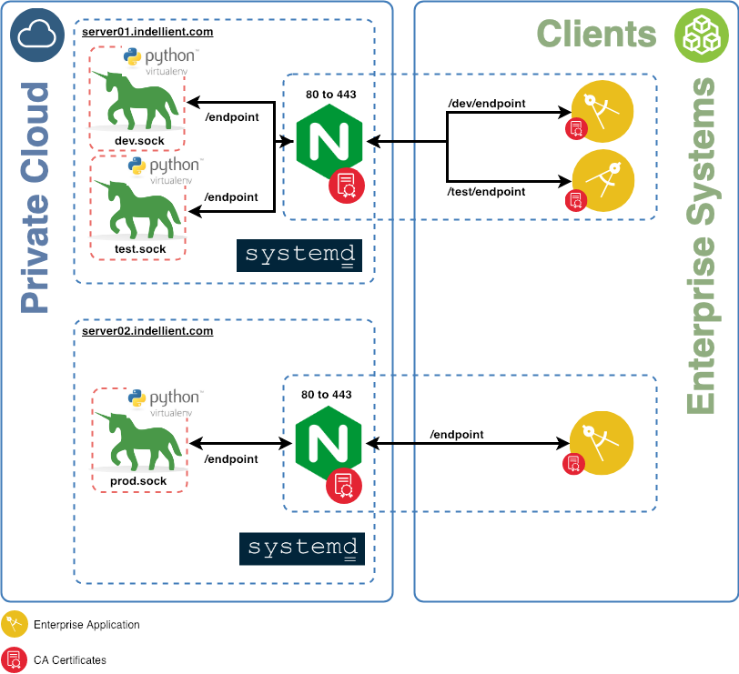 How to deploy Gunicorn behind Nginx in a shared instance | by Rafael  Battesti | ITNEXT