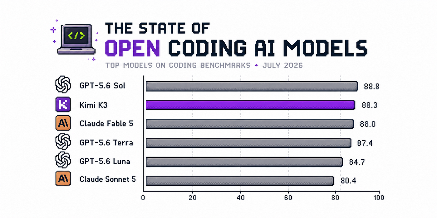 The State of Open Coding AI Models in August 2026