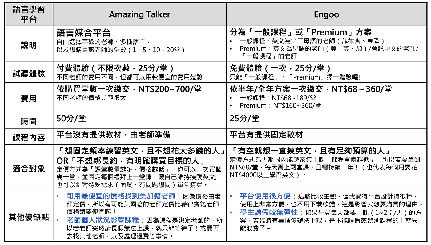 最熱門的線上英文學習平台（Amazing Talker VS Engoo） | by Lucy Lin | Lucylovesnike | Medium