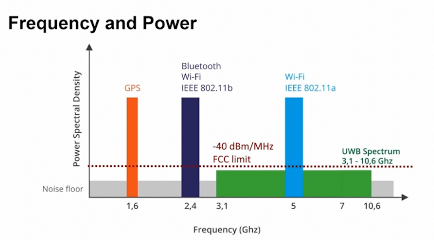 What Is UltraWideband (UWB)? Here's Everything You Need To, 45 OFF