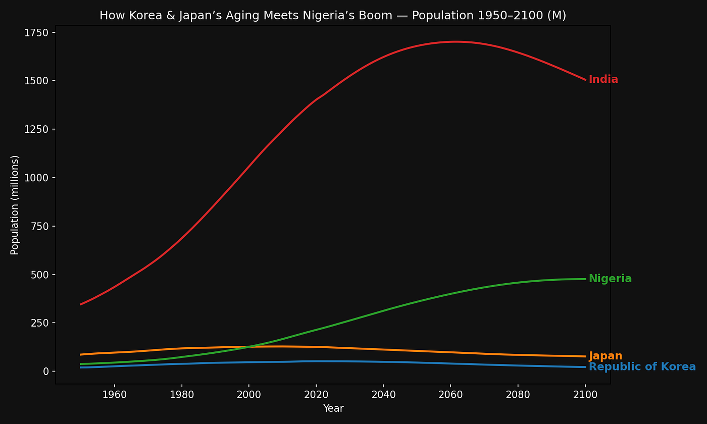 How Korea & Japan’s Aging Meets Nigeria’s Boom — Population 1950–2100 (M)