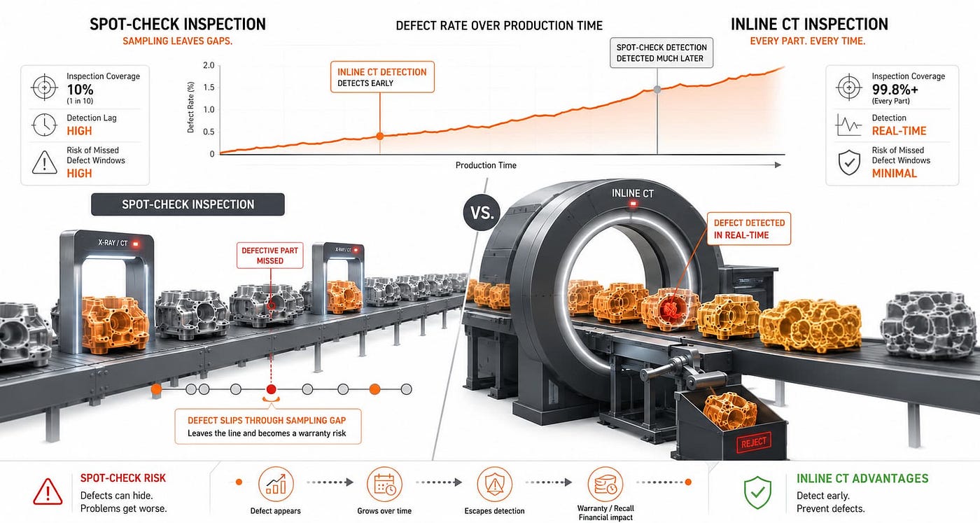 Inline CT vs Spot-Check: Continuous Quality Wins
