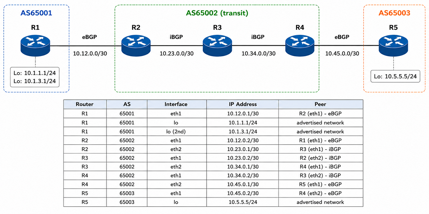 Network Troubleshooting series — Lab 2