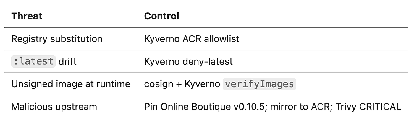 Stop Unsigned Containers on AKS with Kyverno and Cosign