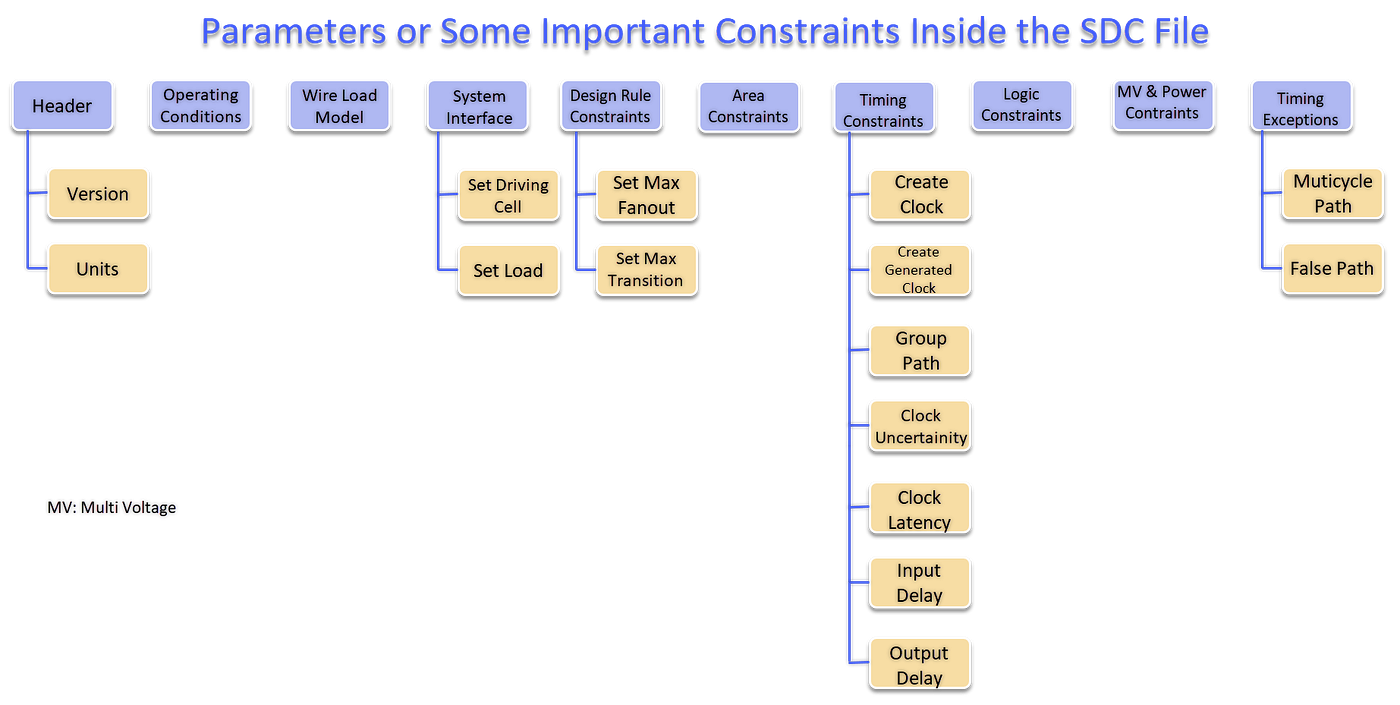 From Code to Silicon: Timing Constraints & Understanding SDC