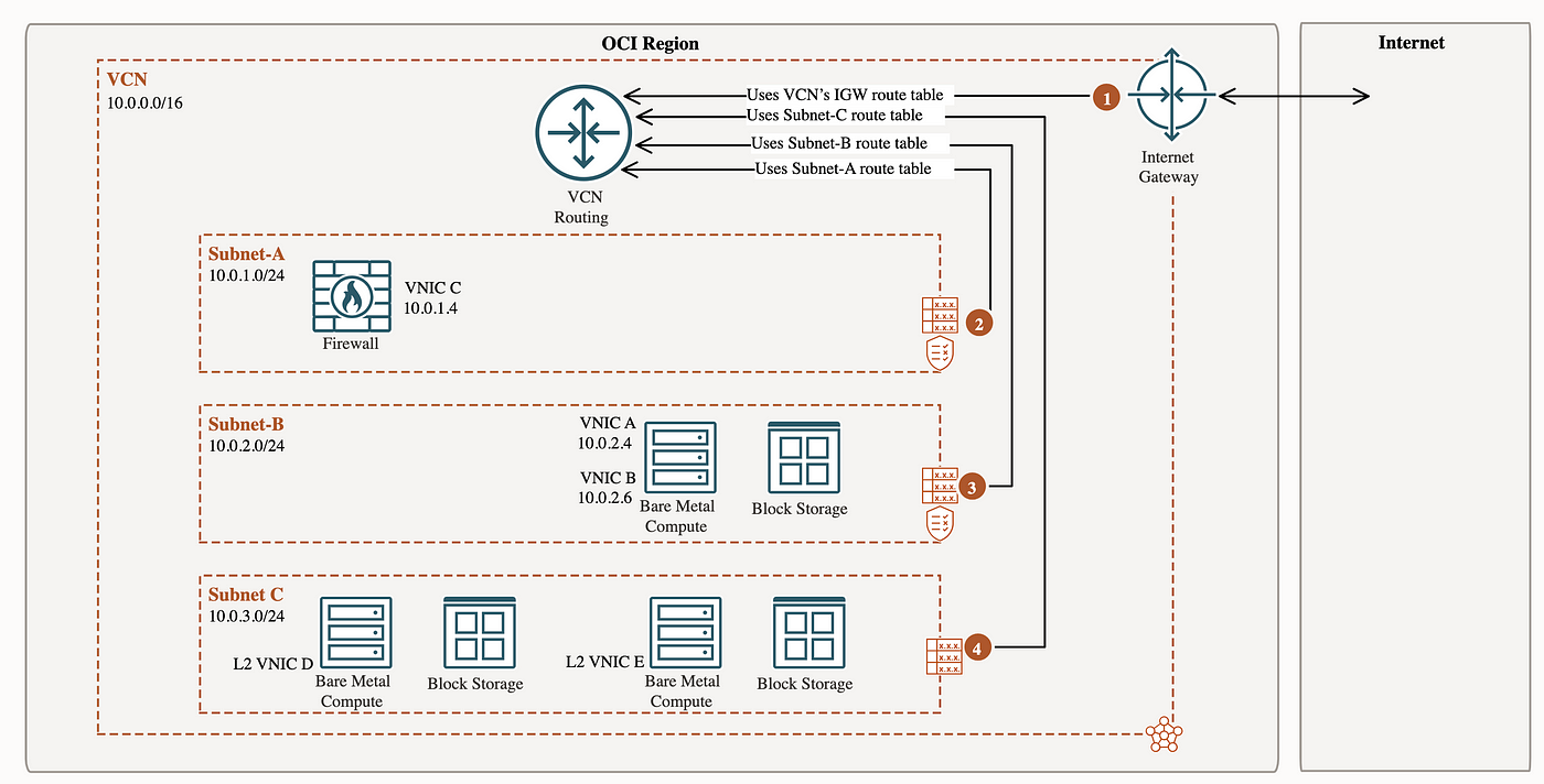 VCN Routing