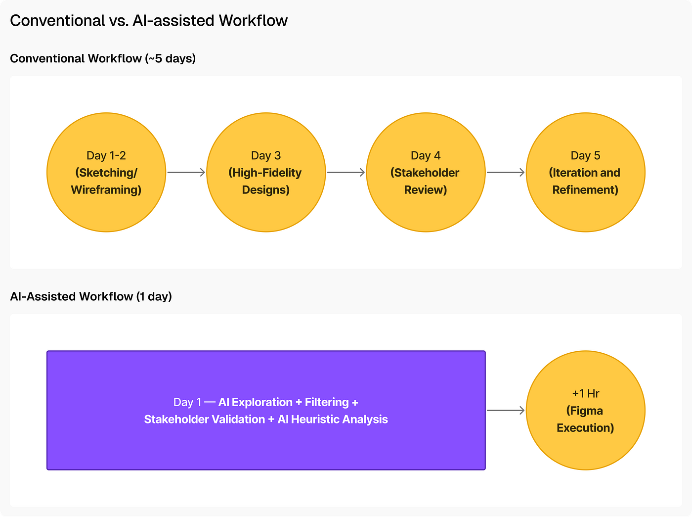 Conventional vs. AI-assisted Workflow