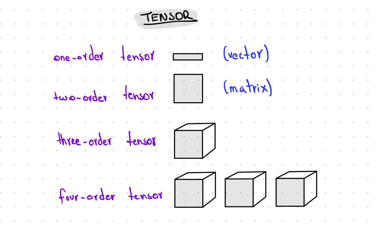 Covariance Tensor For Convolutional Nets | by Oscar Guarnizo | Medium