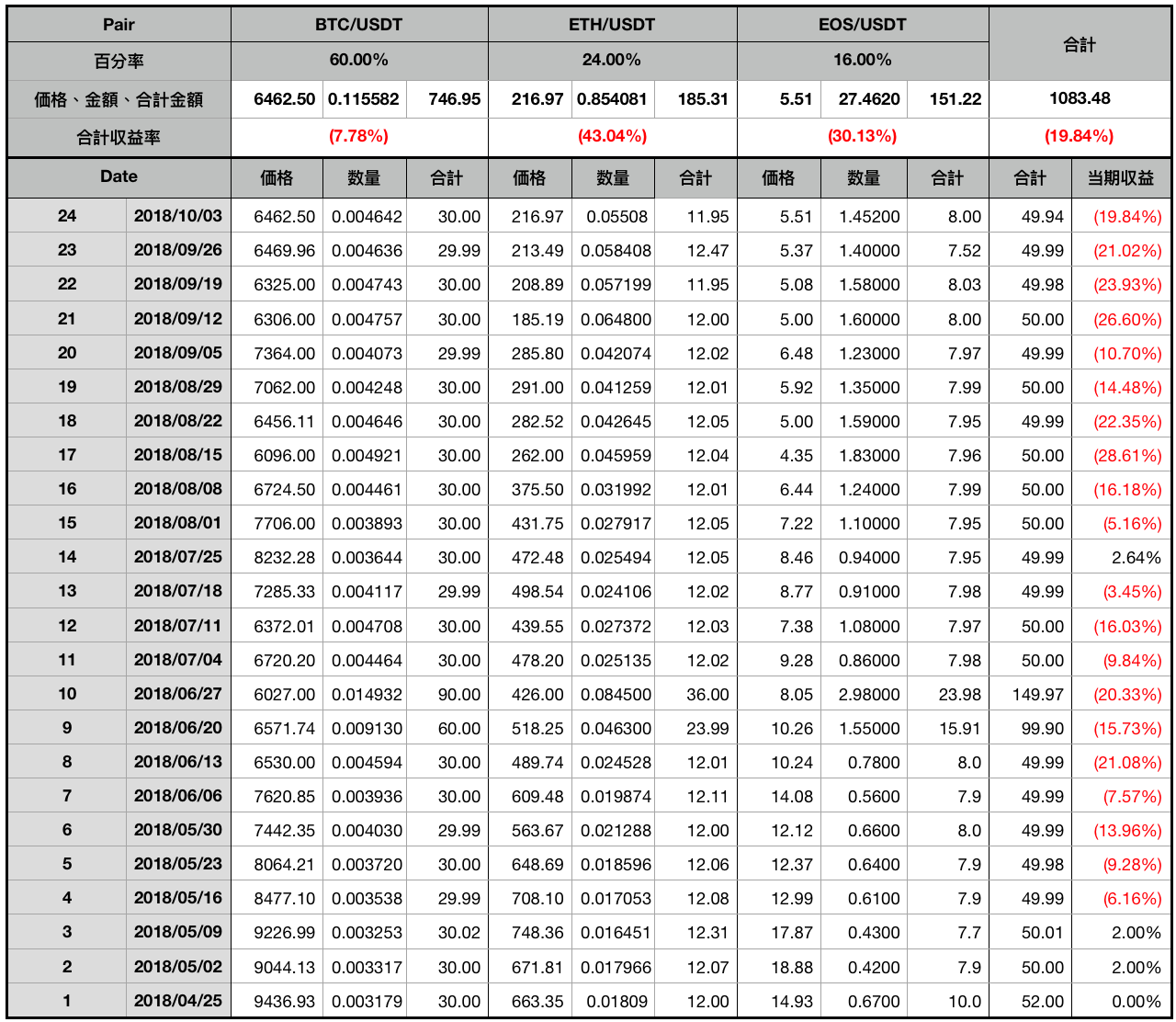 024 | どうしてビットコインを買うわけ？. はじめ：ビットコインのメカニズムと原則を理解による買うより、購入するニーズを理解… | by 小吉 |  仮想通貨で週額５０の積立を買ってみた！ | Medium