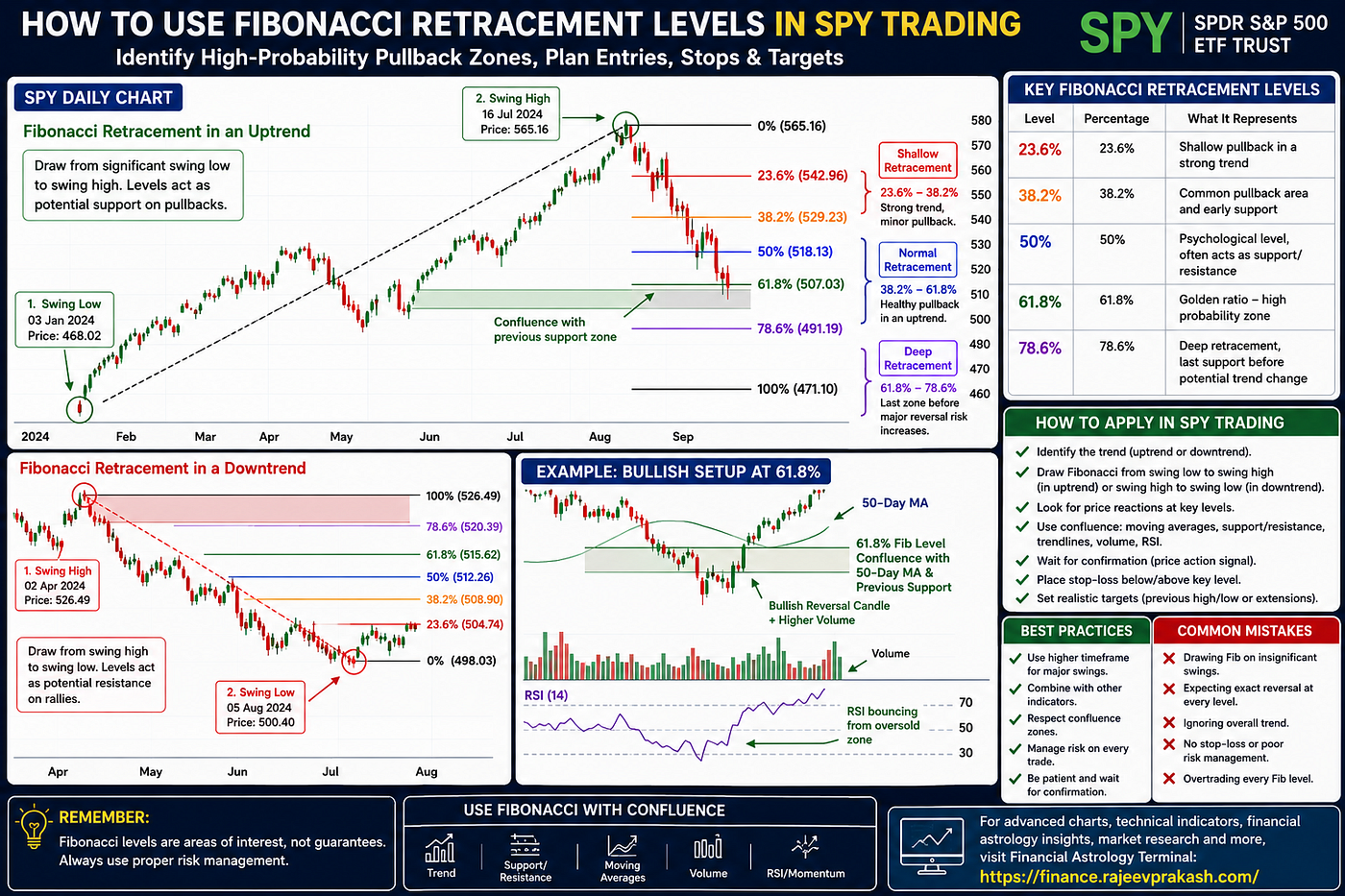 How to Use Fibonacci Retracement Levels in SPY Trading