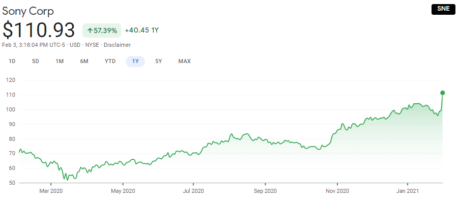 Sne stock price deals