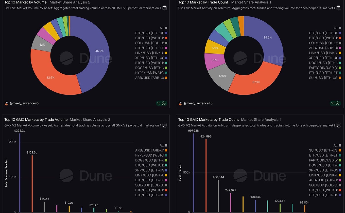 DeFi Market Intelligence Report (GMX-ARBITRUM BLOCKCHAIN)