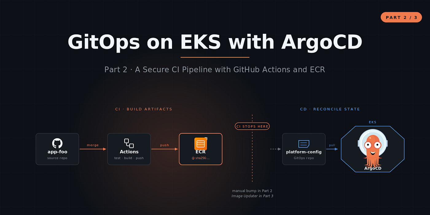 GitOps on EKS with ArgoCD, Part 2: A Secure CI Pipeline with GitHub Actions and ECR