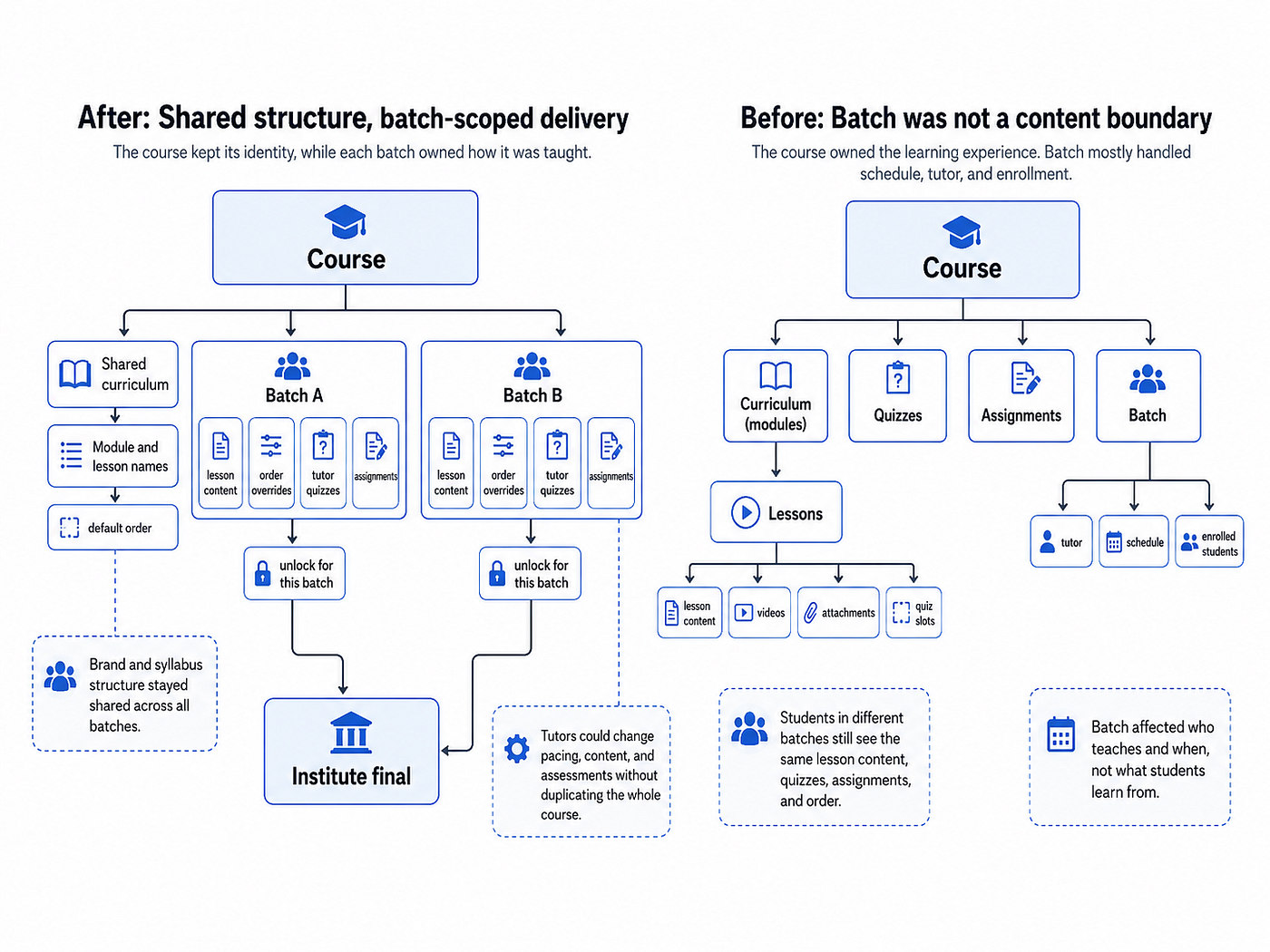 One Course, Many Cohorts: Designing Batch-Scoped Content for an LMS