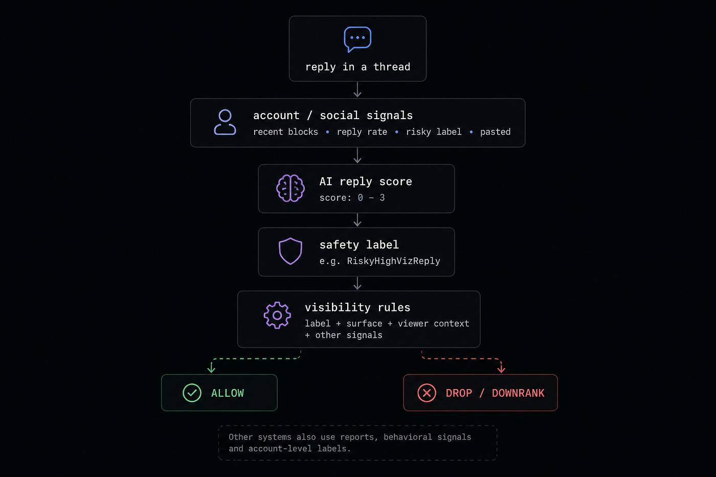 I Dug Through X’s Open-Source Algorithm to Understand My “Ghost Ban.” It Got Weird Fast.