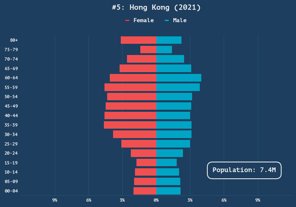 Interesting & Strange Demographics Around The World