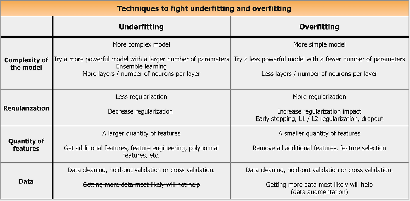 Overfitting and Underfitting Principles, by Dimid