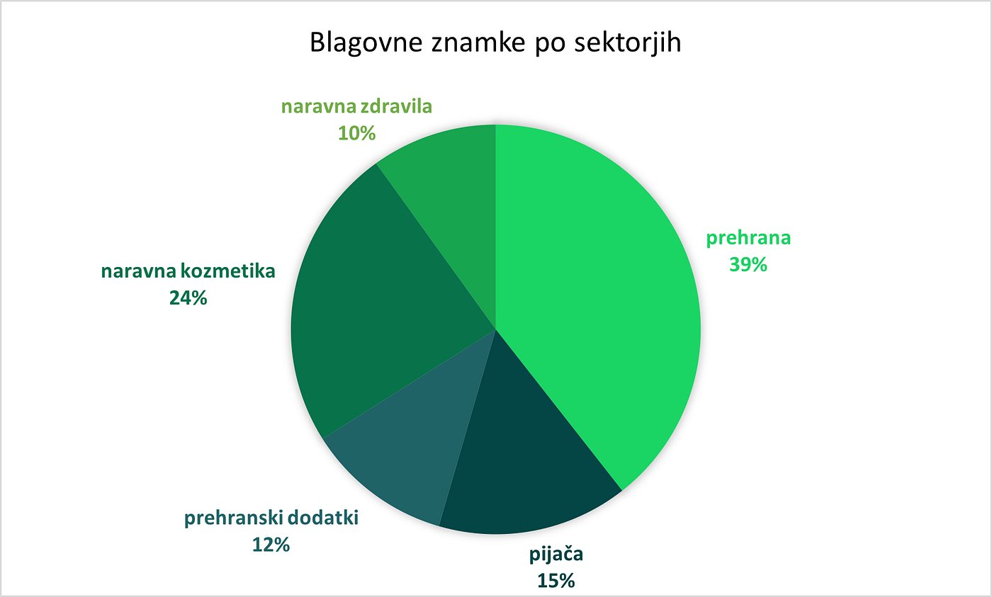 Vse več slovenskih blagovnih znamk komunicira transparentne podatke, a jim način komuniciranja…
