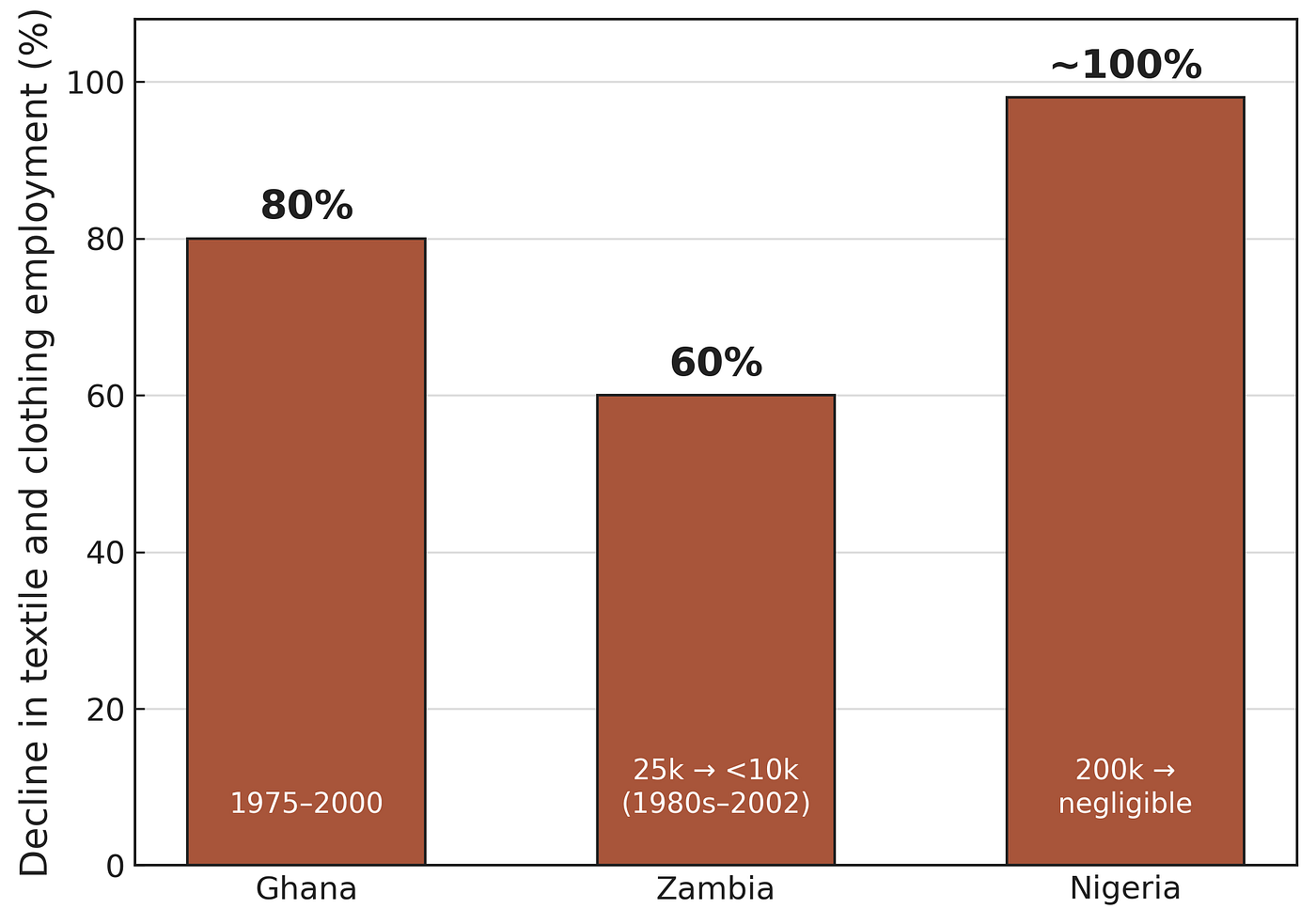 Decline in textile and clothing employment in three African economies. Data: Development and Change, 2012. Figure created by the author.