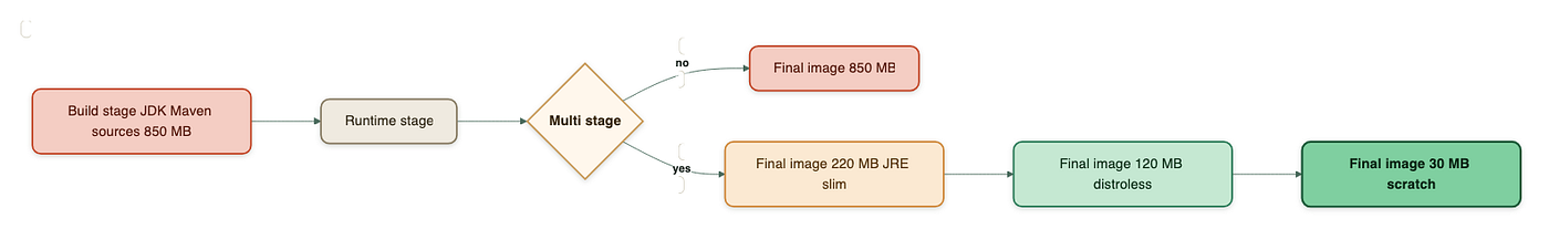 EcoInfra 2/8: Image size, why your containers weigh 10× more than they should