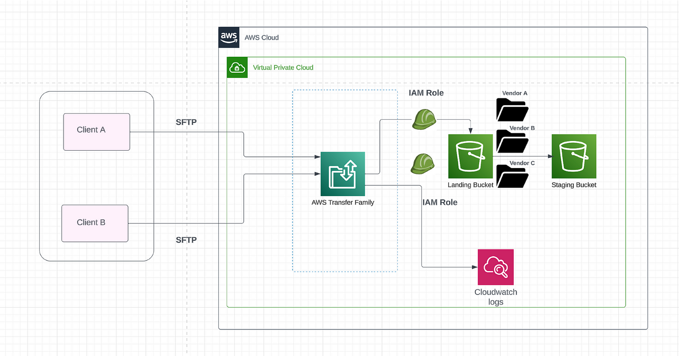 Connect easily to remote SFTP server using SFTP Connector | by Surajtikoo |  Towards AWS