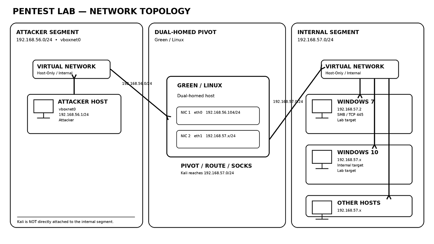 The Complete Pentest Methodology: A Step-by-Step Practical Guide (Part 3) “reverse engineer &…
