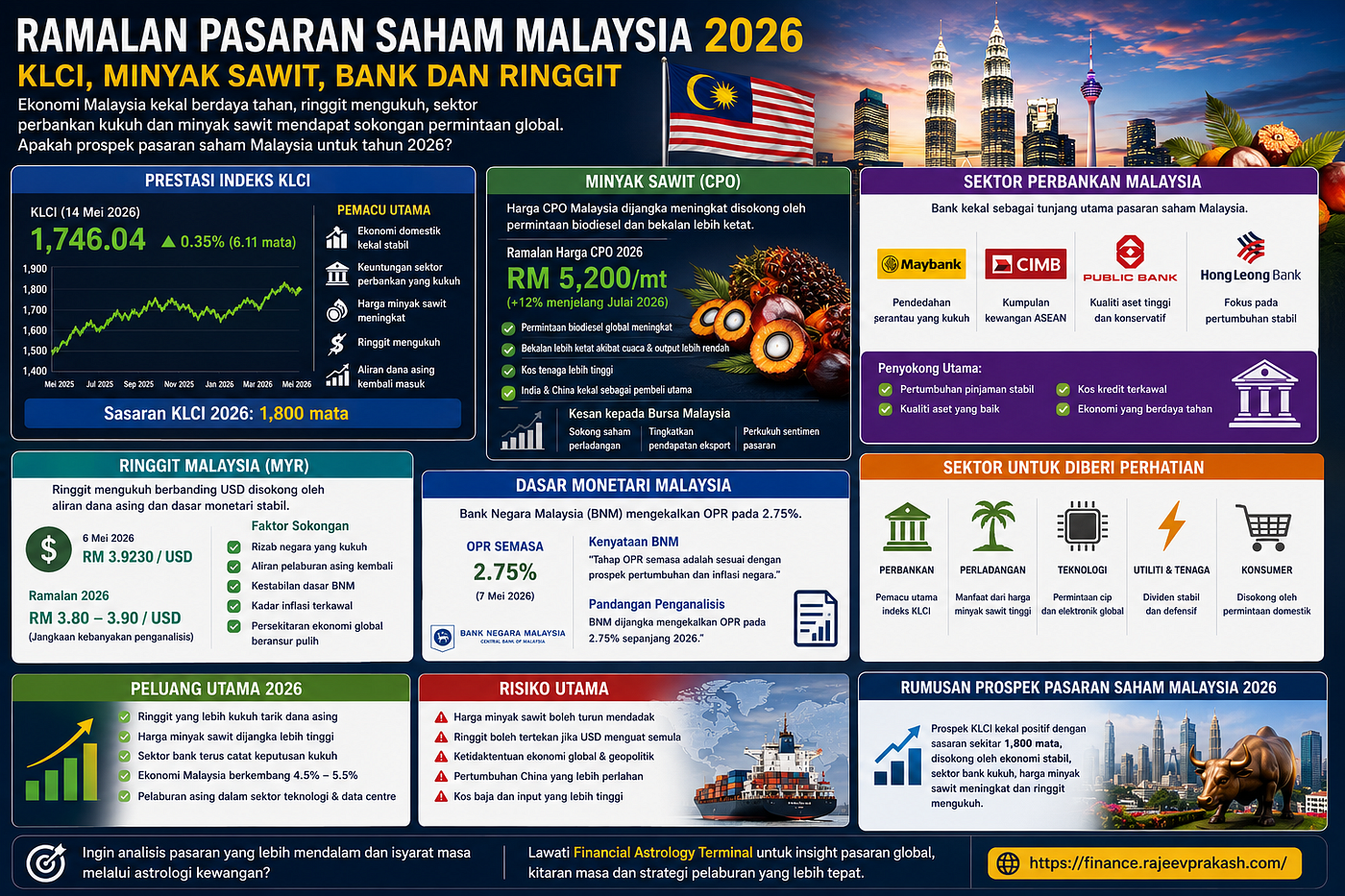 Ramalan Pasaran Saham Malaysia: KLCI, Minyak Sawit, Bank dan Ringgit