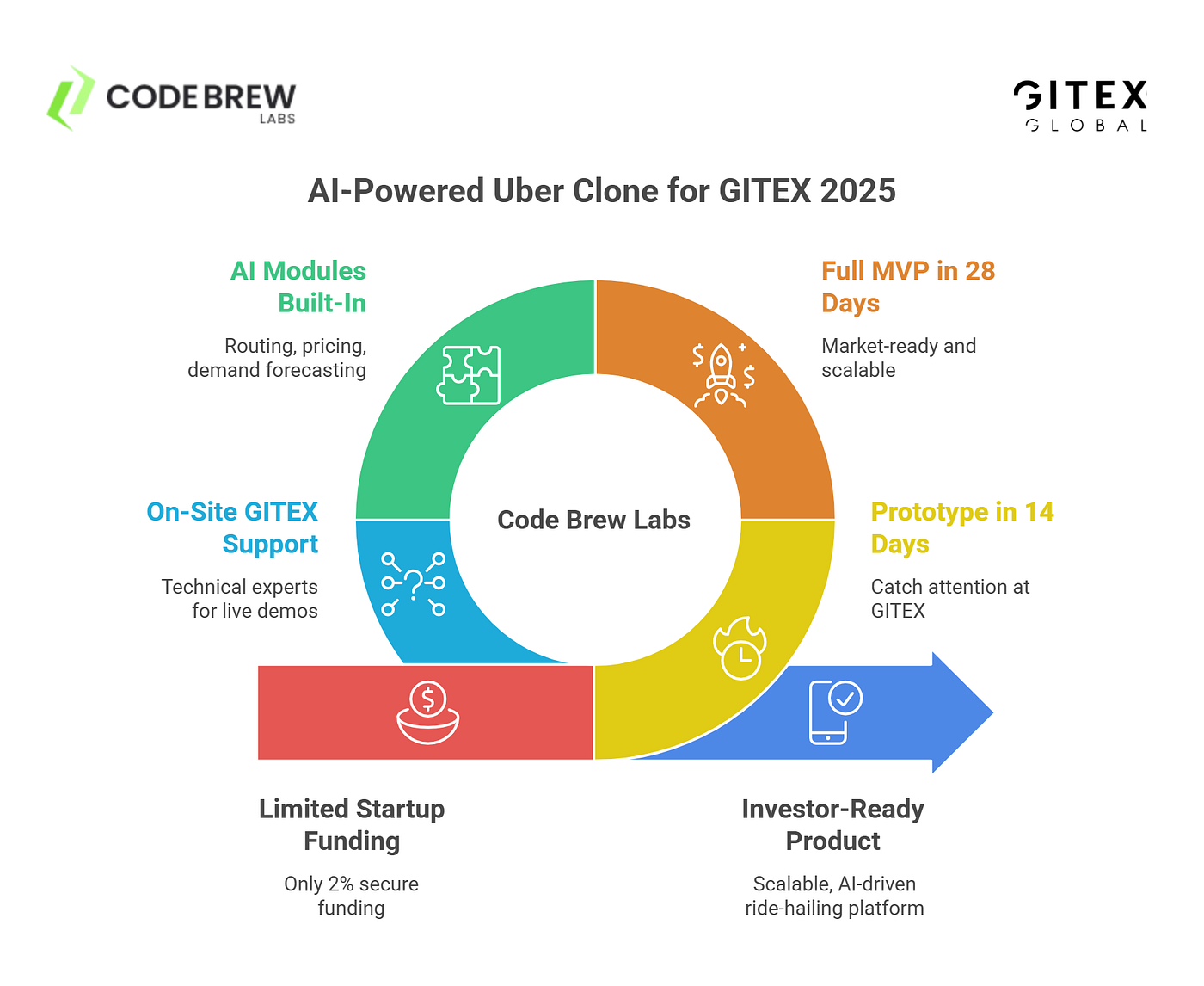 How to build an AI-powered Uber clone in 2025 — and walk into GITEX GLOBAL with a live…