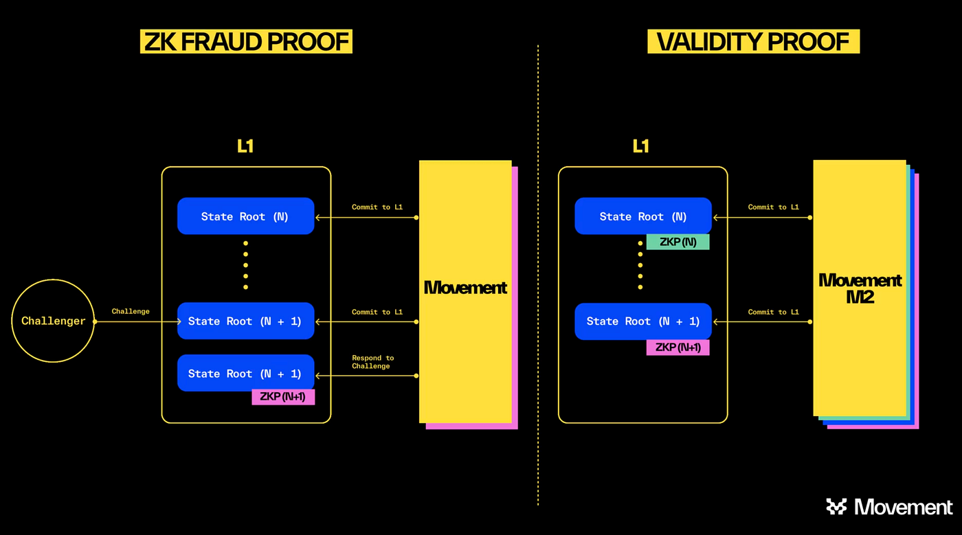 Movement: A Network of Move-Based Blockchains | by Sebastien Couture |  Interop Ventures | Medium