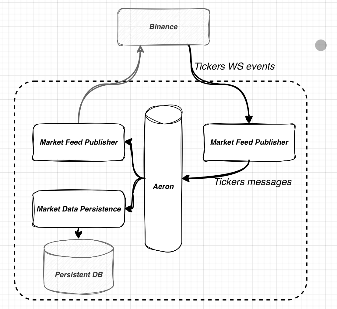 High-Performance Messaging with Aeron: A Practical Guide | by Kostiantyn  Ivanov | Medium