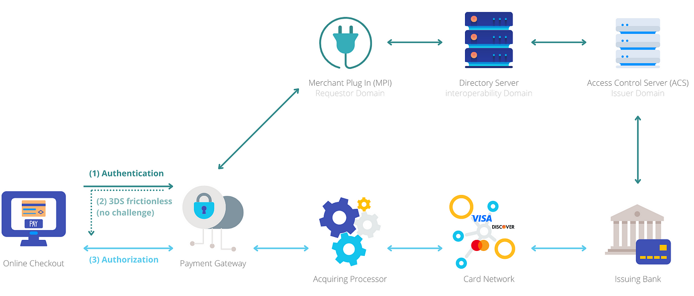 PSD2 SCA: Connecting the dots between the SCA exemptions, 3DS frictionless  flow, and fraud liability protection | by Charles Mon | Charles Mon | Medium