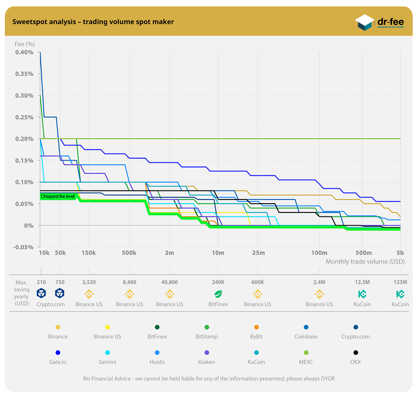 Kraken Exchange Review: Fees, tiers & comparison | Medium