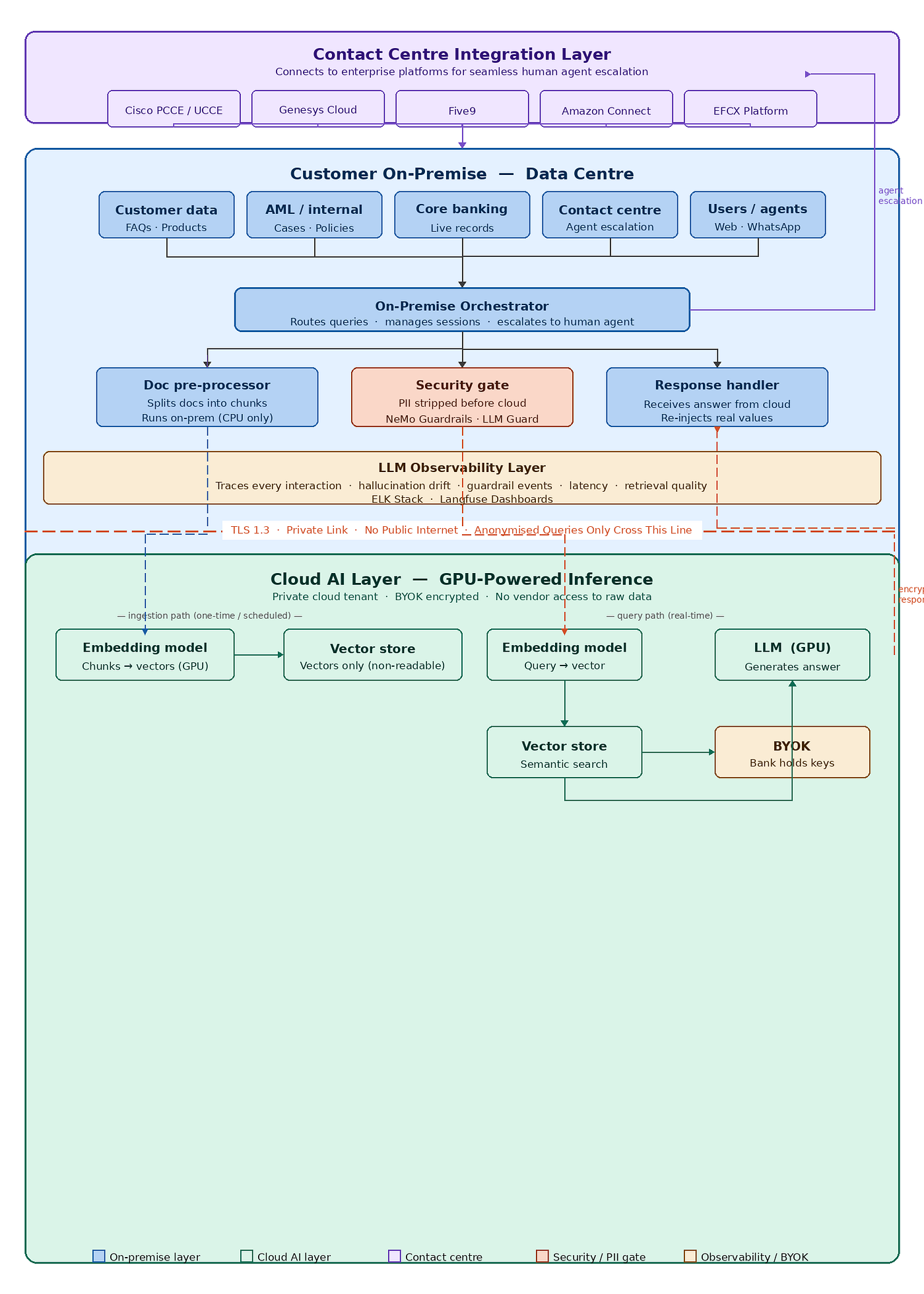 Sovereign RAG: How to Build a Production AI Chatbot When Your Data Cannot Leave the Building