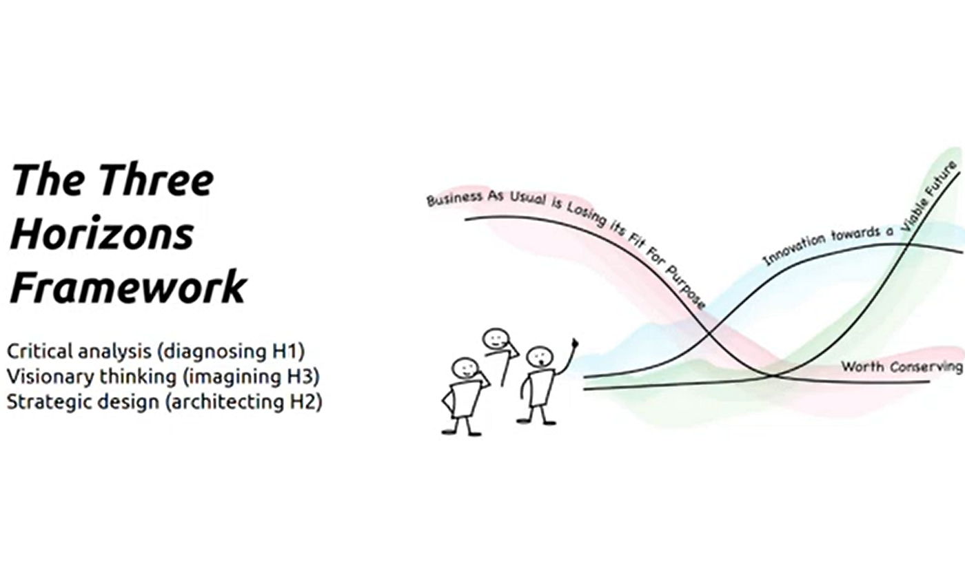 Visual representation of the Three Horizons Framework