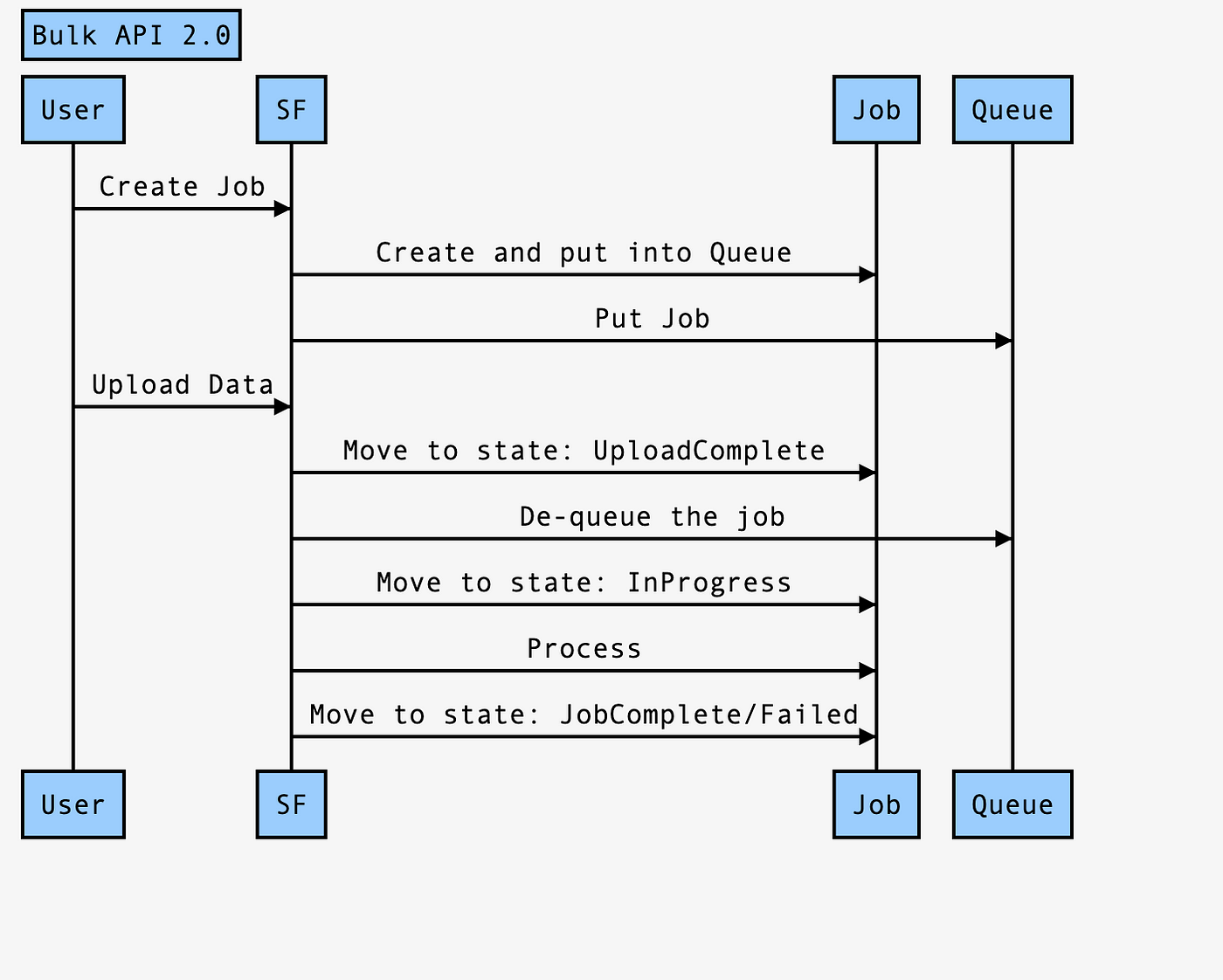 Using the Salesforce Bulk API