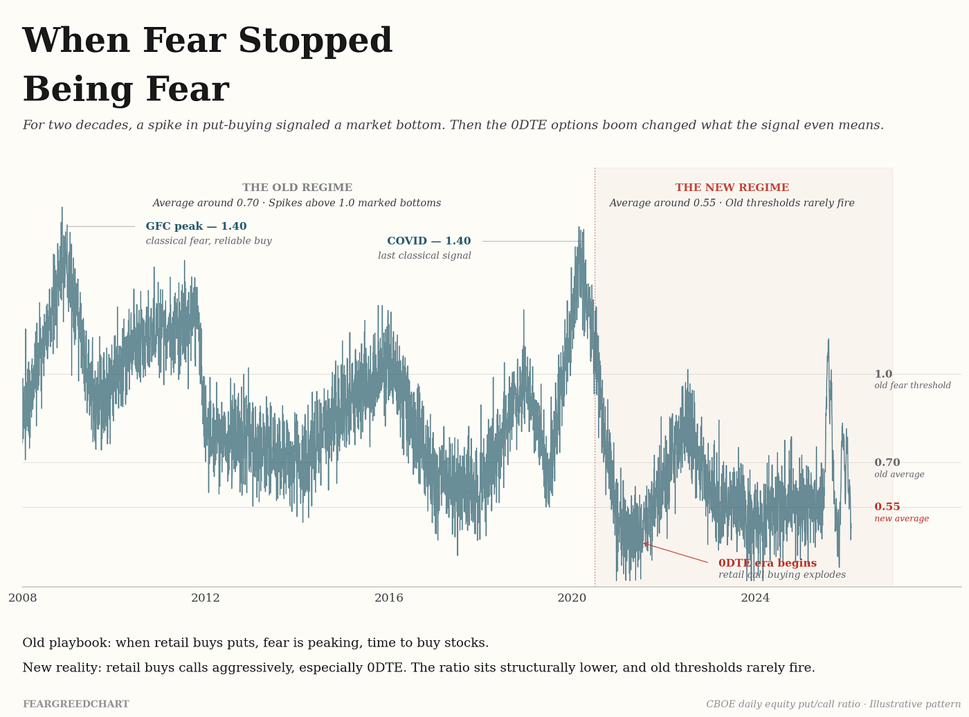 Why High Put/Call Ratios Have Historically Been Bullish
